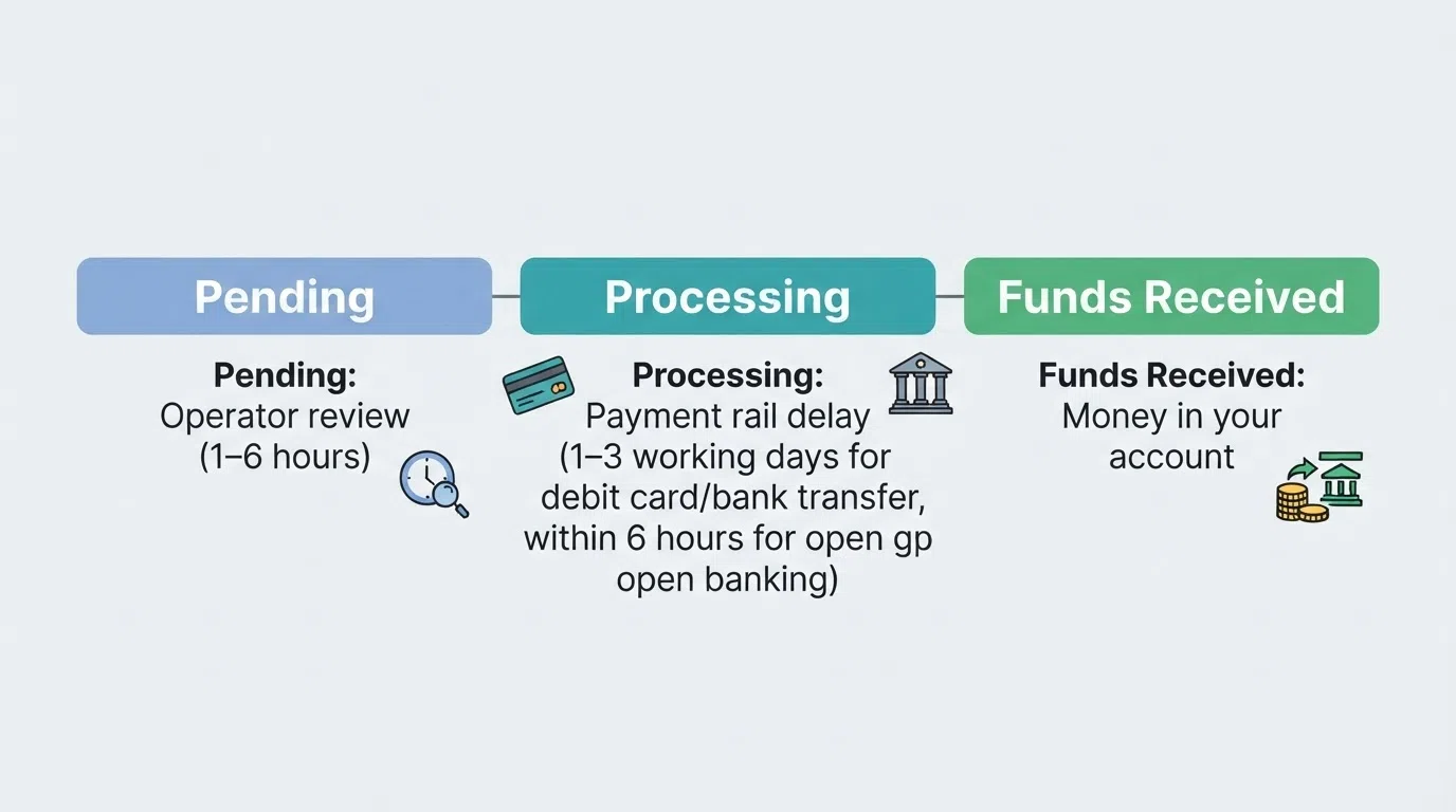 A timeline infographic showing three bank-funded casino withdrawal stages — pending, processing, and funds received — with typical UK timeframes beneath each