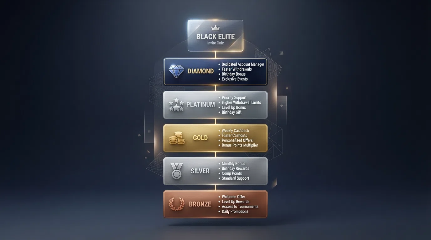 A diagram showing a typical five-tier casino VIP ladder from Bronze through Silver, Gold, Platinum to Diamond, with key benefits listed at each tier and the invite-only Black/Elite level above.