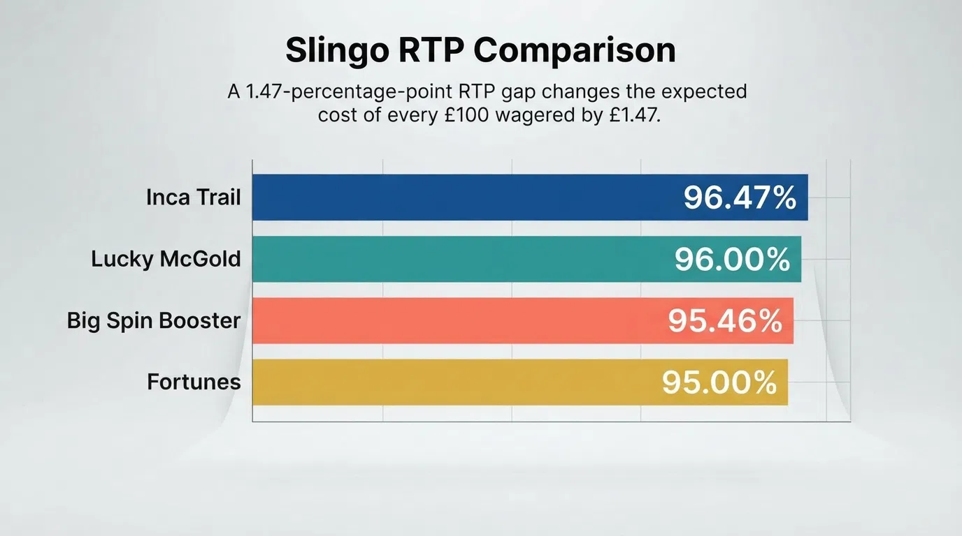 A horizontal bar chart comparing the RTP percentages of four Slingo titles — Inca Trail (96.47%), Lucky McGold (96.00%), Big Spin Booster (95.46%) and Fortunes (95.00%) — with the percentage labelled on each bar