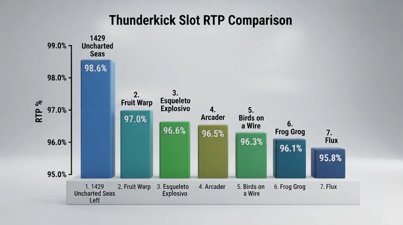 A visual bar chart or card layout ranking the seven researched Thunderkick slots by RTP, from 1429 Uncharted Seas at the top to the mid-96% cluster