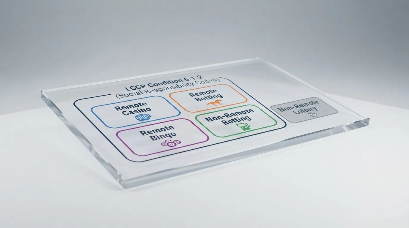An illustrated diagram showing the reach of LCCP condition 6.1.2: remote casino, remote betting, remote bingo and non-remote betting all marked as covered, with only non-remote lottery shown outside the boundary
